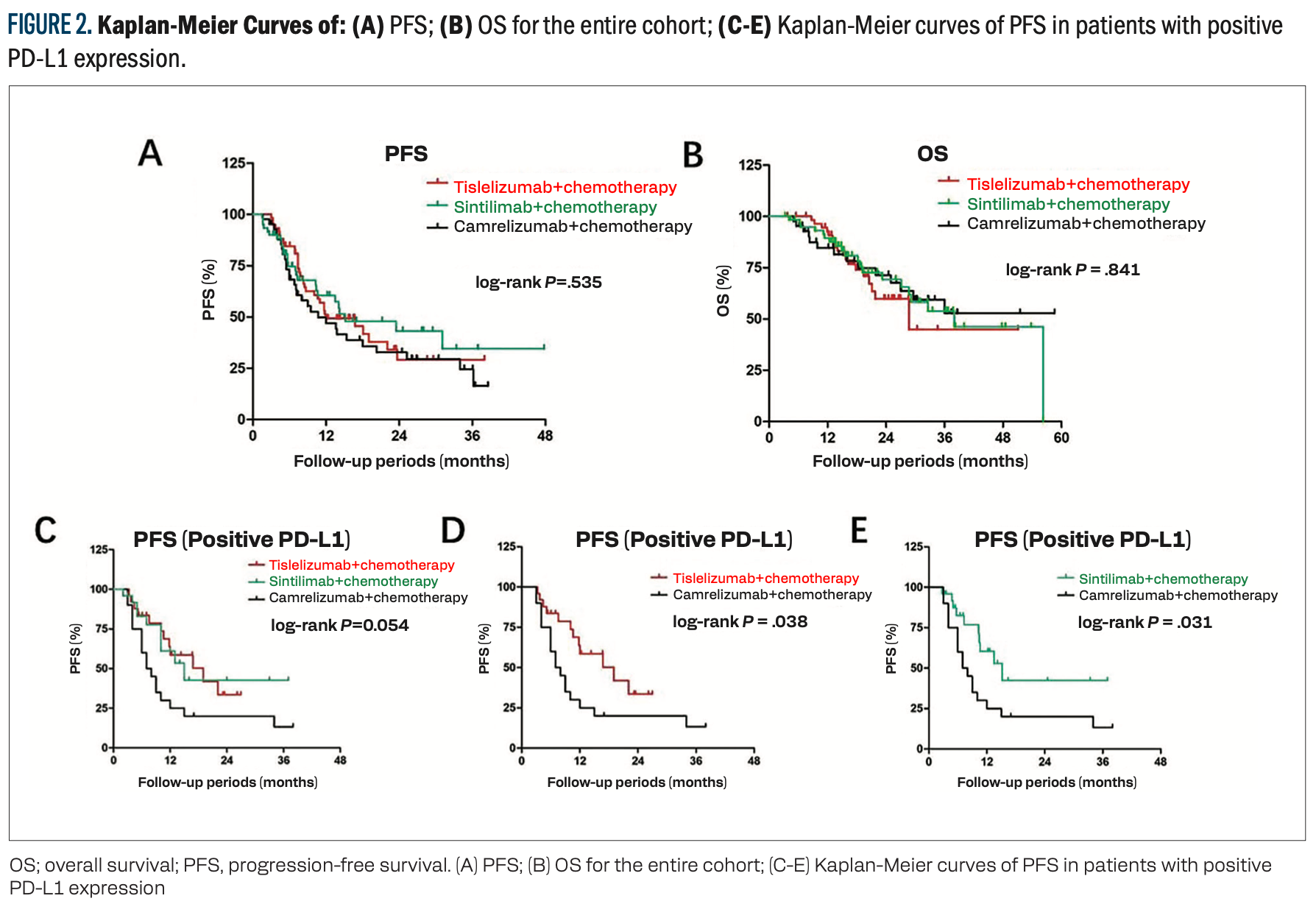 Comparison of the 3 Most Commonly Used Modified PD-1 Inhibitors
